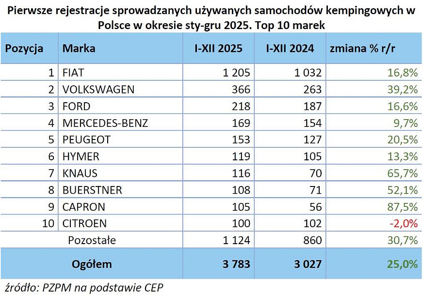Rok 2025 w raporcie PZPM i PGC 3